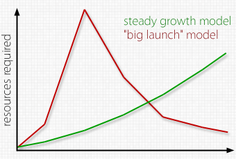 2011-growth
